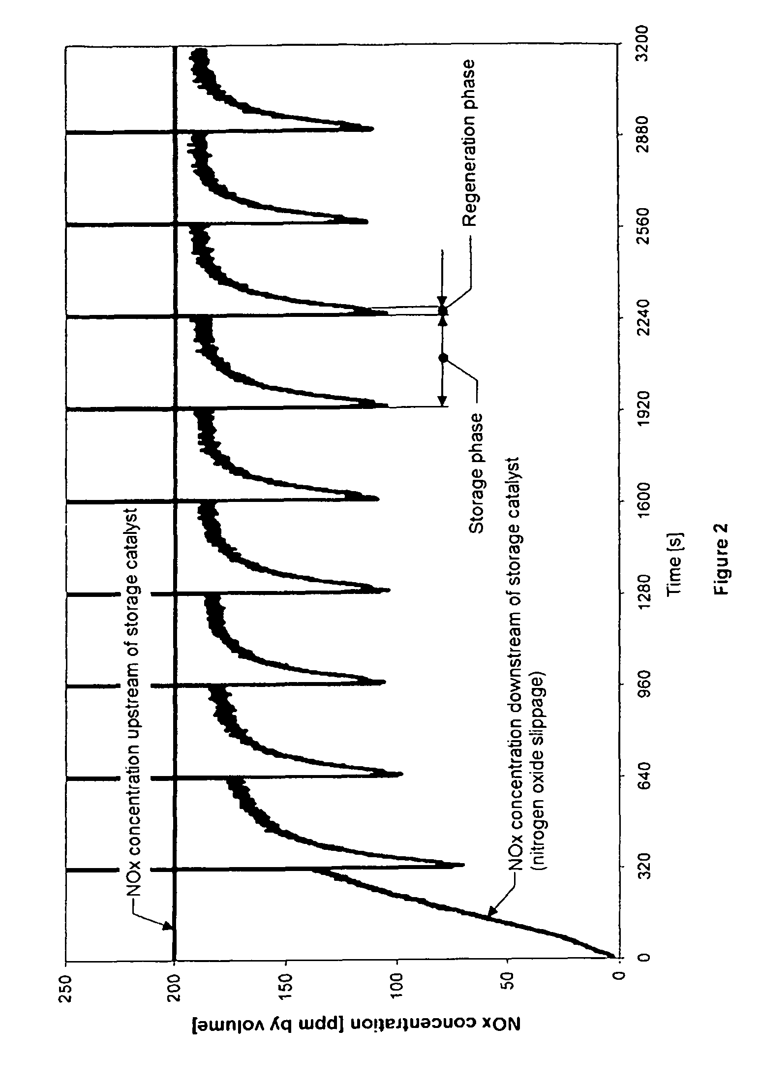 Method for determining the instant at which a nitrogen oxide storage catalyst is switched from the storage phase to the regeneration phase and for diagnosing the storage properties of this catalyst