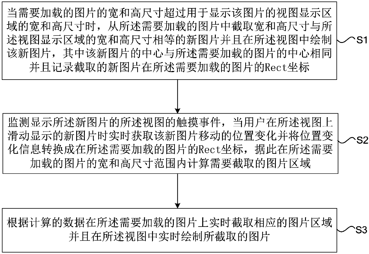 Picture loading method and device