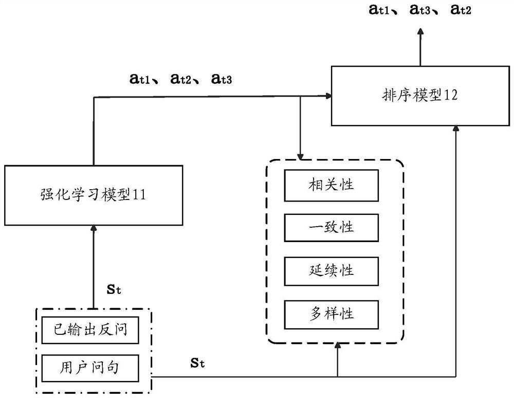 A method and device for asking rhetorical questions to user questions based on a dialogue system