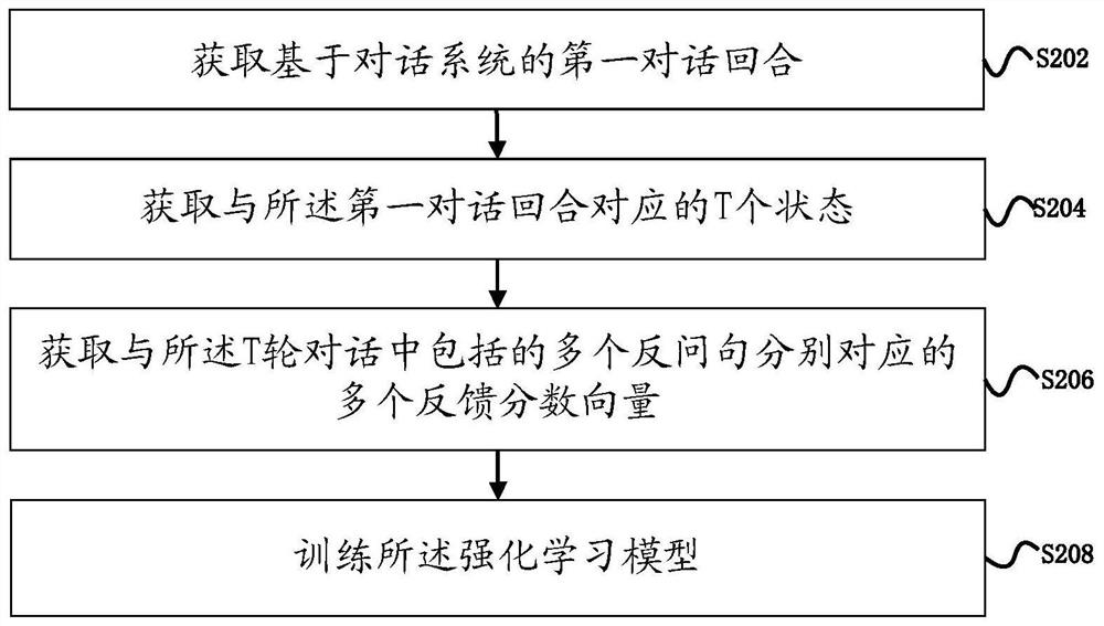 A method and device for asking rhetorical questions to user questions based on a dialogue system