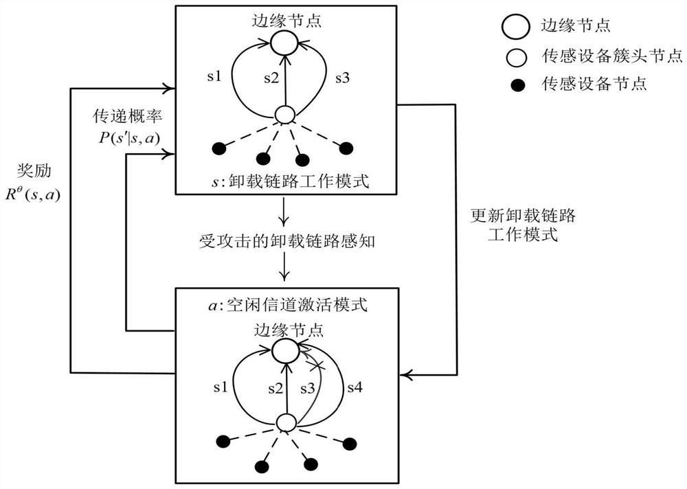 Invisible interference attack protection method and system for sensing edge cloud unloading link