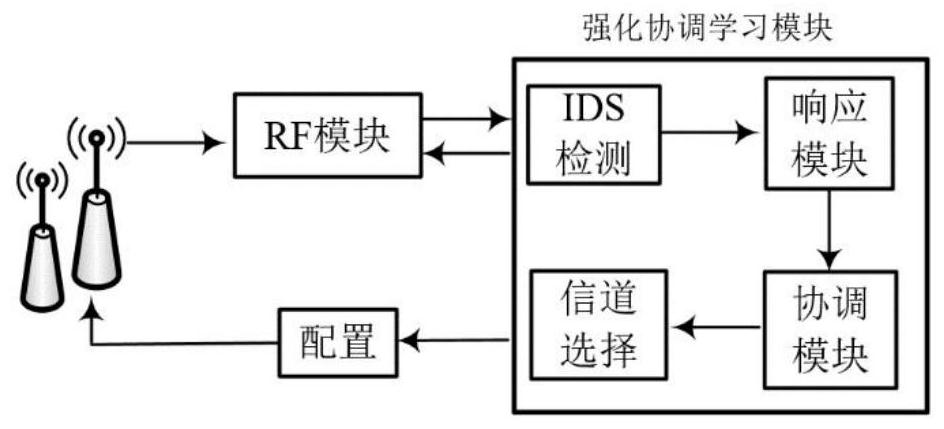 Invisible interference attack protection method and system for sensing edge cloud unloading link