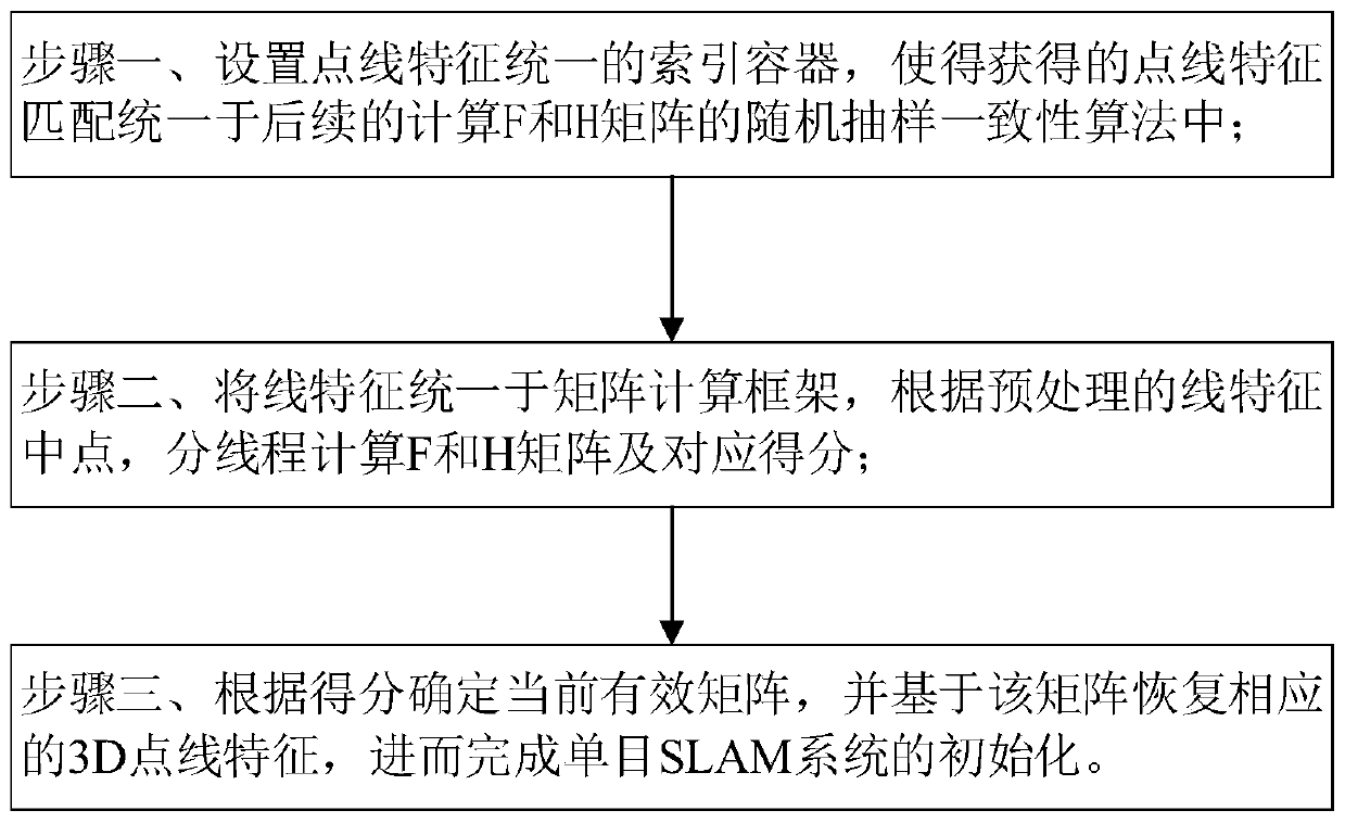 Monocular SLAM system initialization algorithm based on dot-line unified framework