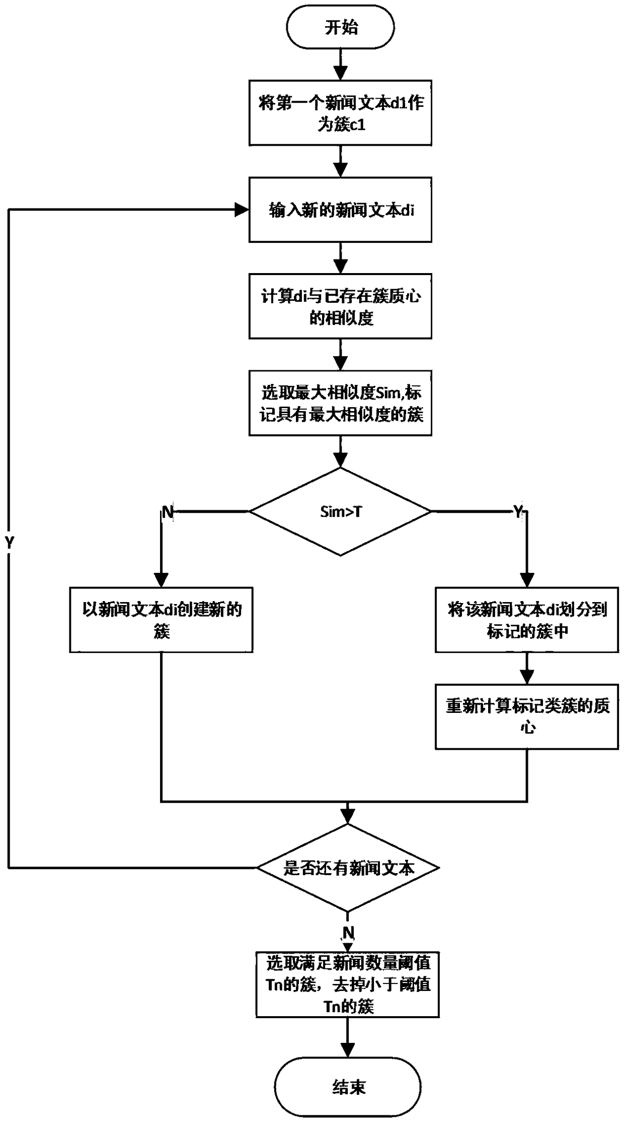 Enterprise hot event mining method based on incremental clustering