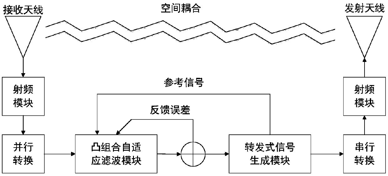 Wideband Signal Cancellation Method Based on Convex Combination Adaptive Filtering Algorithm