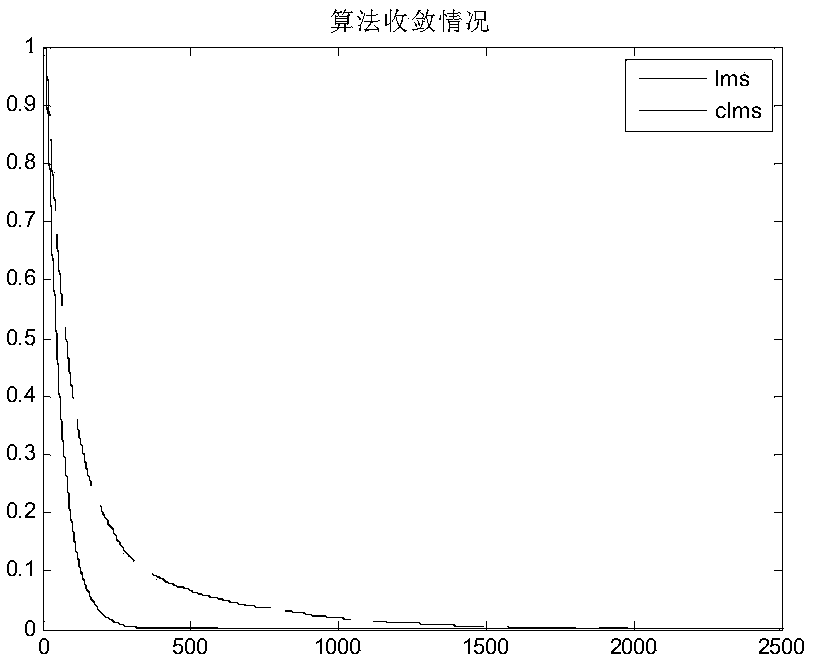 Wideband Signal Cancellation Method Based on Convex Combination Adaptive Filtering Algorithm