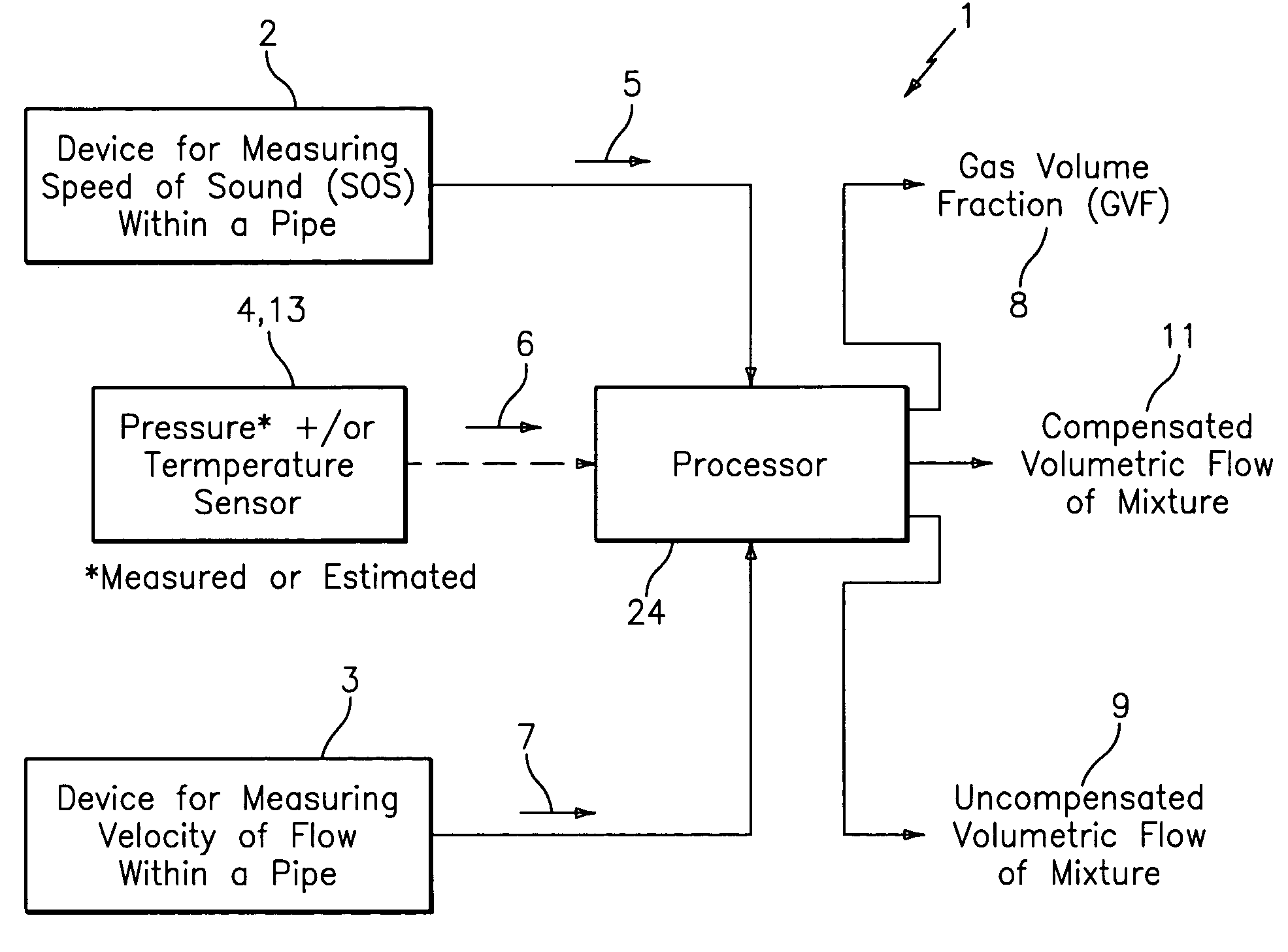 Apparatus and method for providing a flow measurement compensated for entrained gas