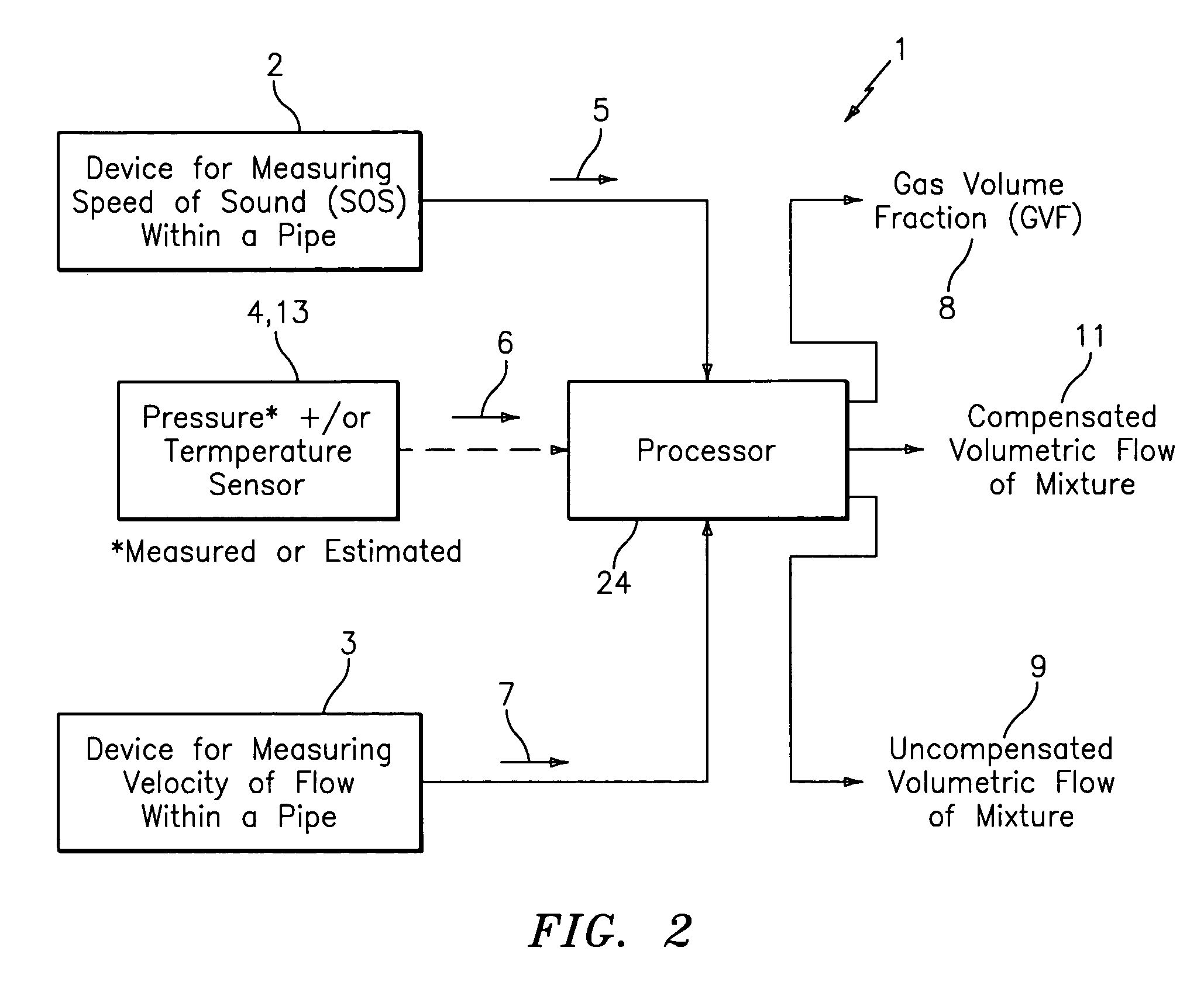 Apparatus and method for providing a flow measurement compensated for entrained gas