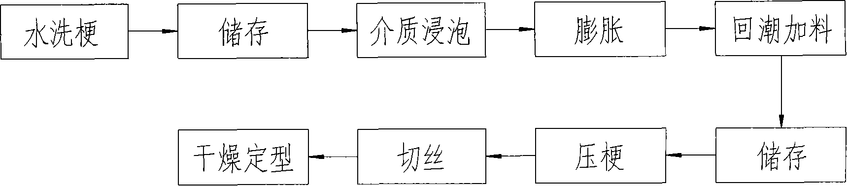 Technique of pre-expanding treating cabo