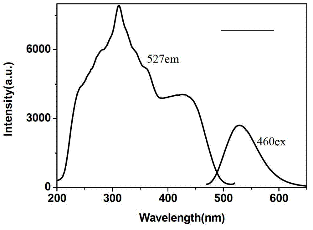 Preparation method of M3Si6O12N2: xRe system green fluorescent powder