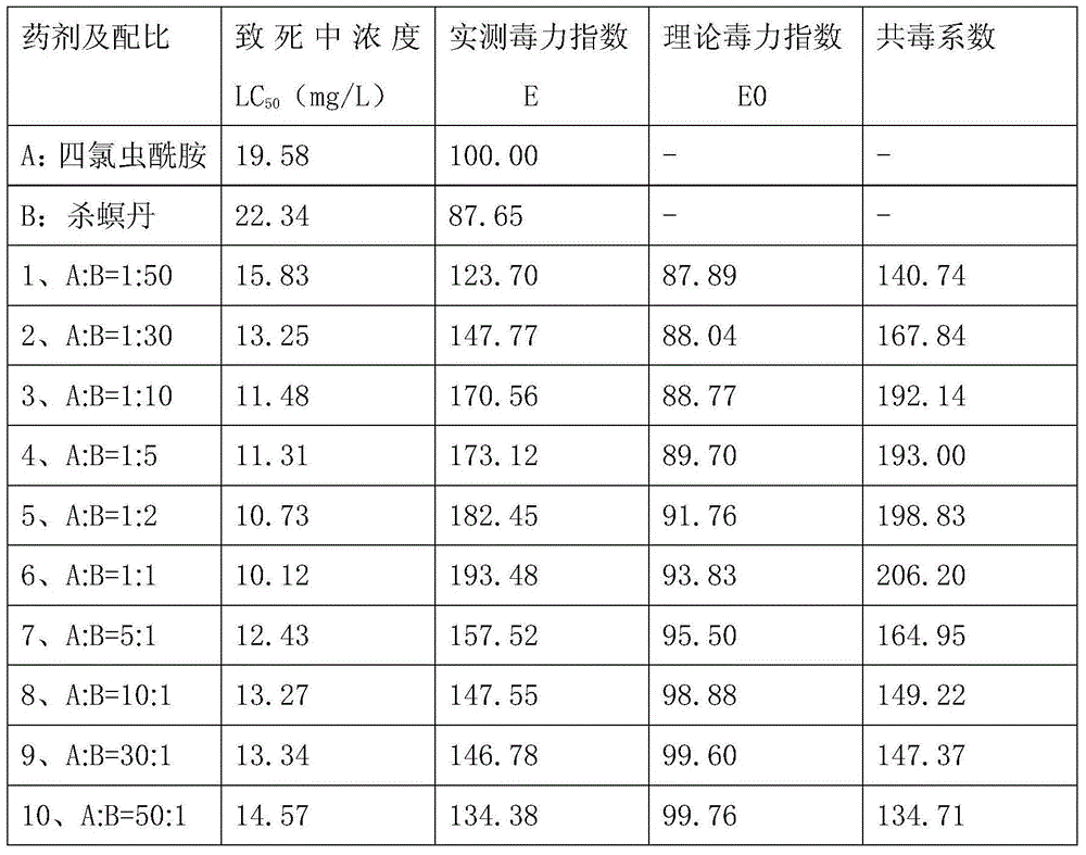 Quadric-chlorantraniliprole insecticidal composition