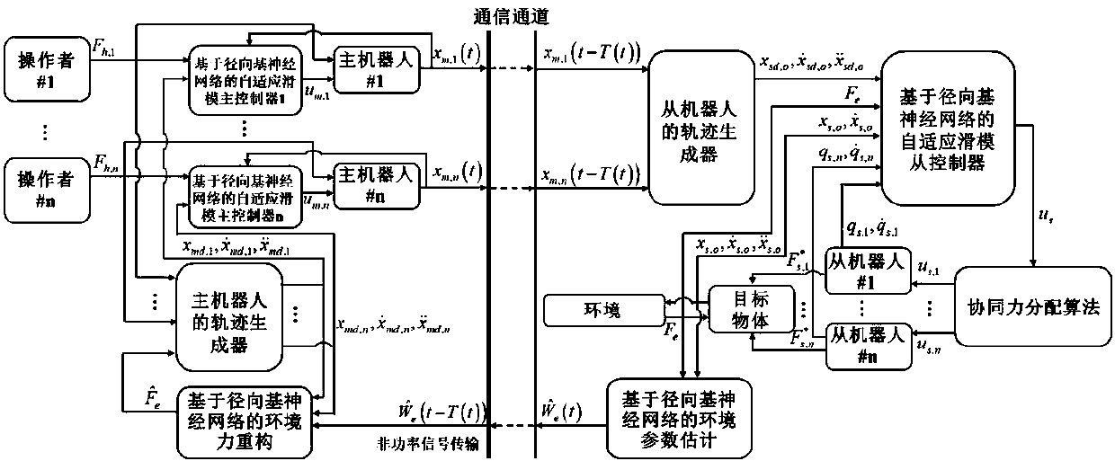 Multilateral adaptive sliding-mode control method for nonlinear teleoperation system