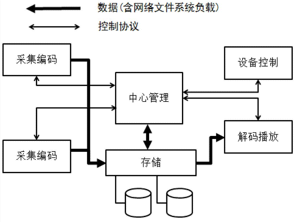 Video monitoring system and method based on network file system