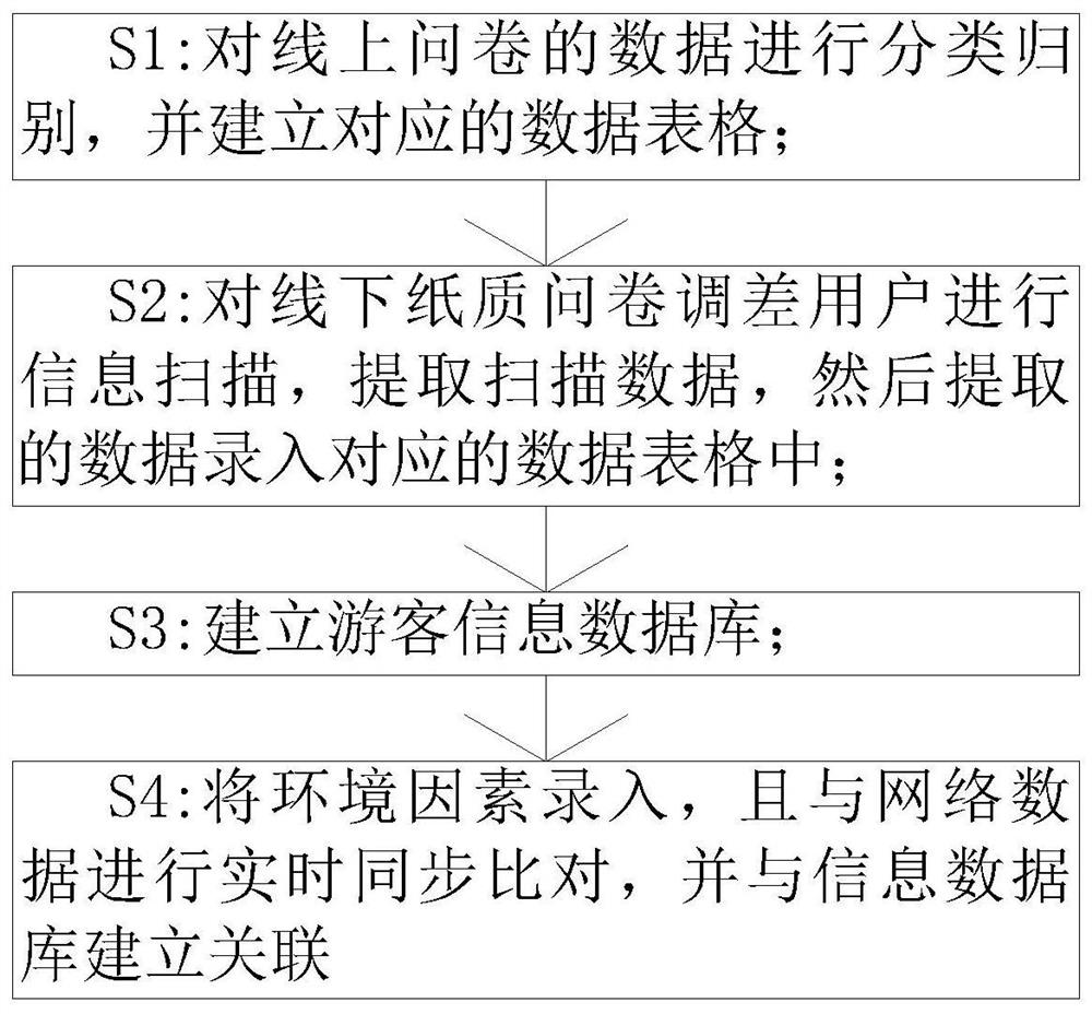 Tourism scheme management system based on psychoanalysis and operation process