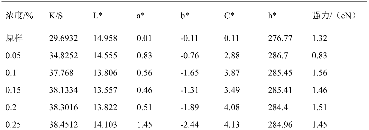 A method for improving the blackness of stock solution dyed viscose fiber