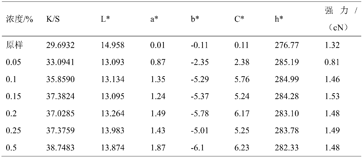 A method for improving the blackness of stock solution dyed viscose fiber