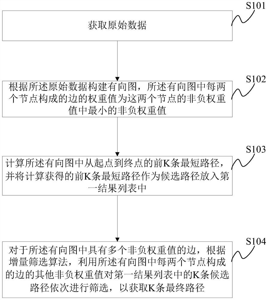 Shortest path generation method and related device