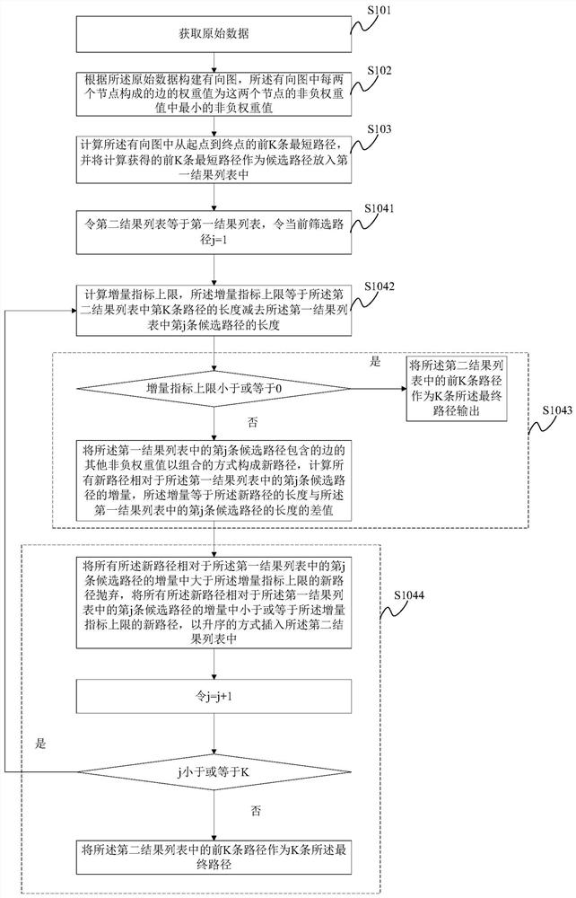 Shortest path generation method and related device