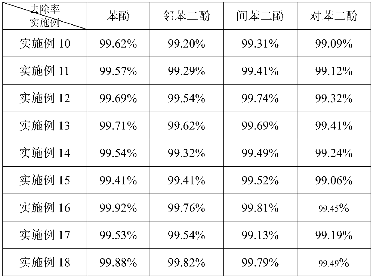 A compound extractant for extracting dihydric phenols and its preparation method and application