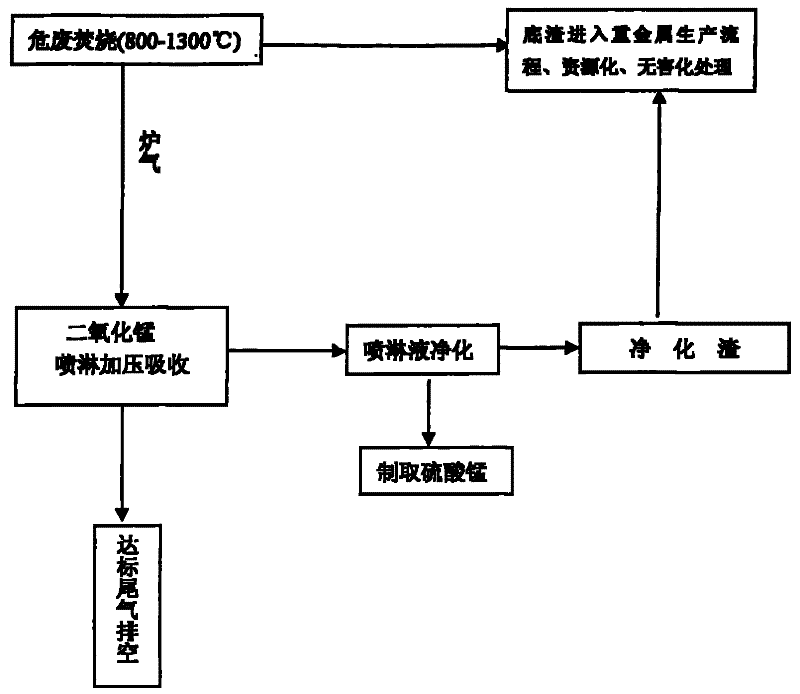 Method for treating incineration tail gas of solid hazardous waste