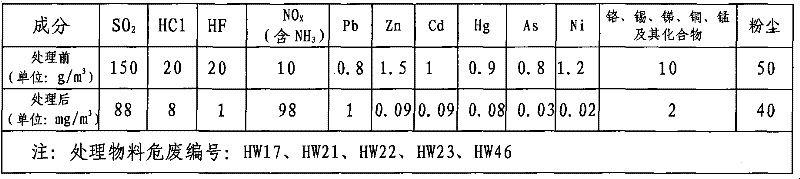 Method for treating incineration tail gas of solid hazardous waste