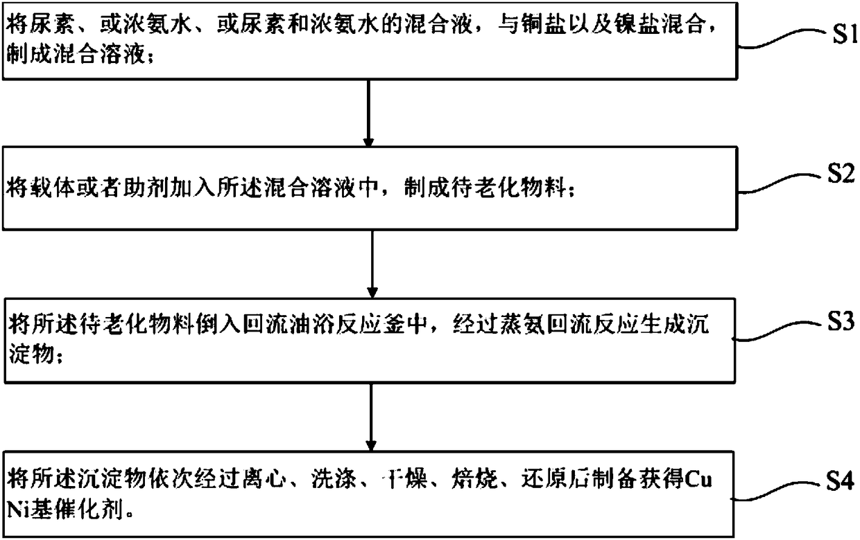 Preparation method and application of CuNi-based catalyst