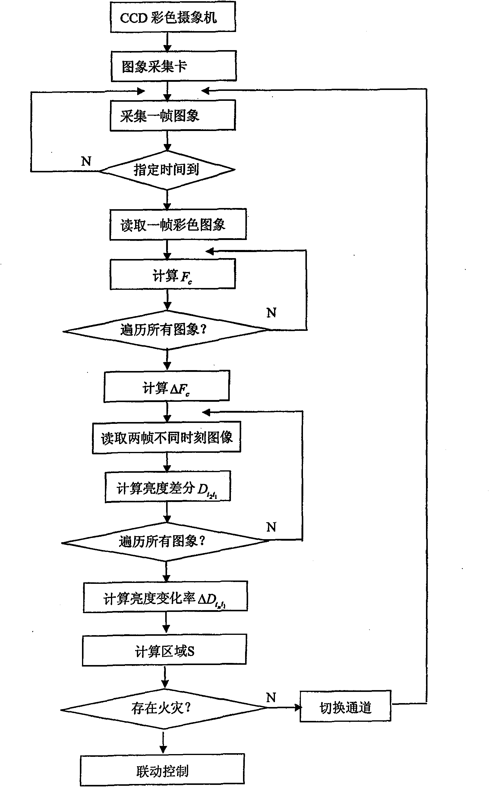 Method for fire detection based on flame color template