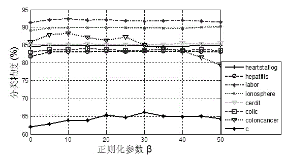 Feature selection method based on Laplacian operator