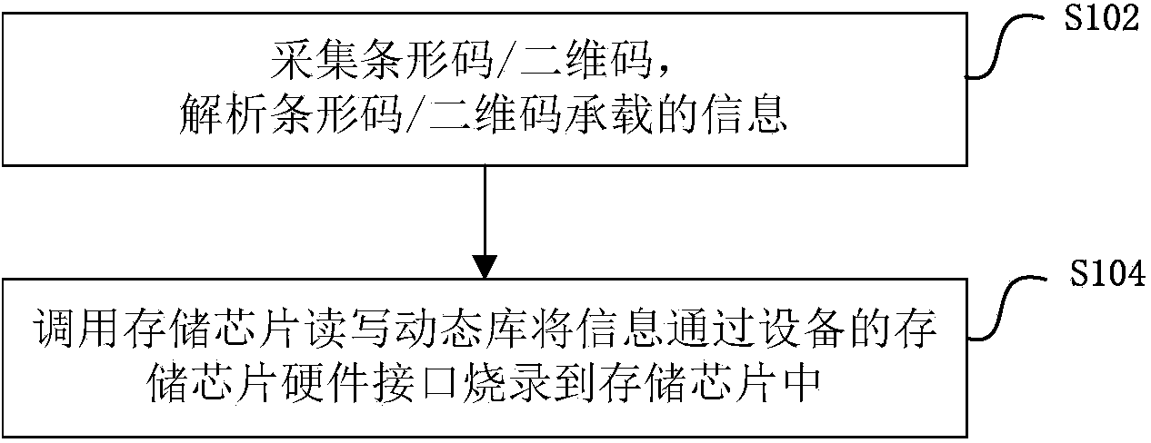 Nonvolatile storage chip sin burning method and system