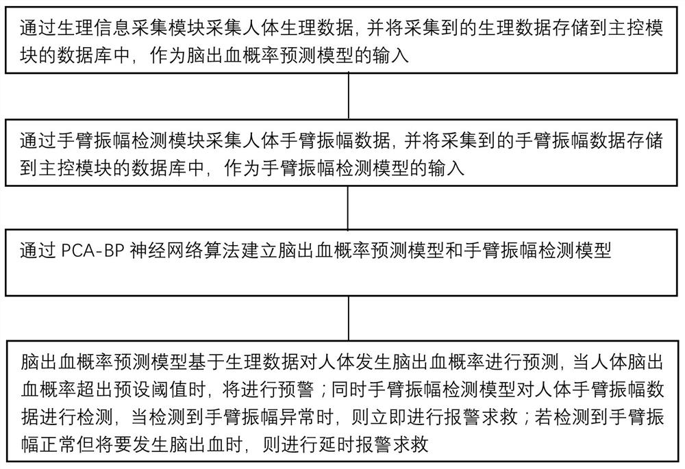 Cerebral hemorrhage prediction method and system based on PCA-BP neural network