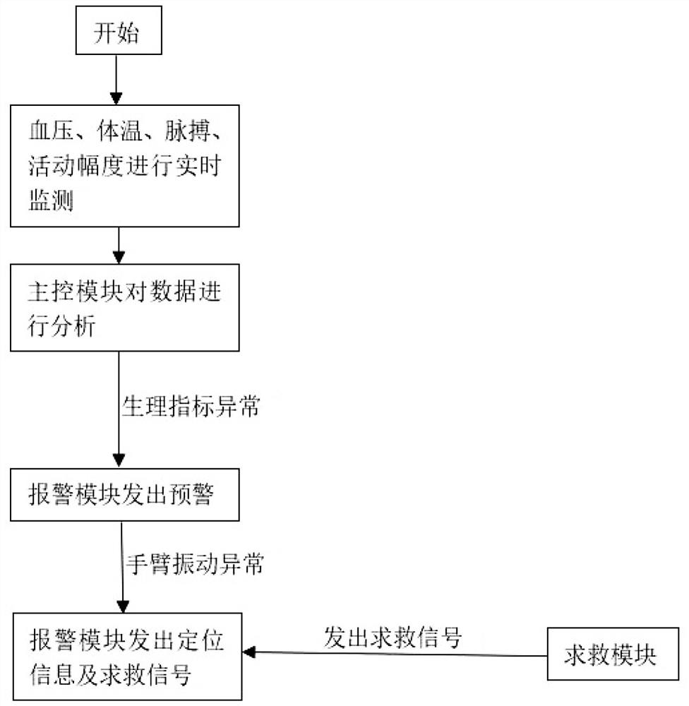 Cerebral hemorrhage prediction method and system based on PCA-BP neural network