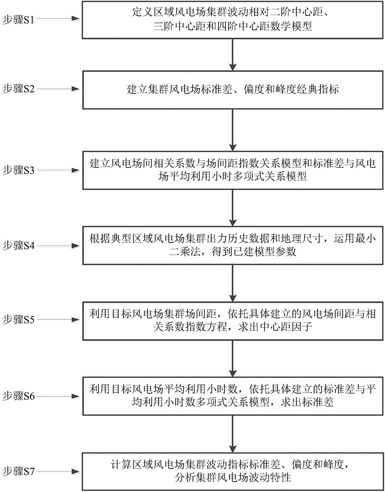 Cluster wind power field fluctuation modeling method