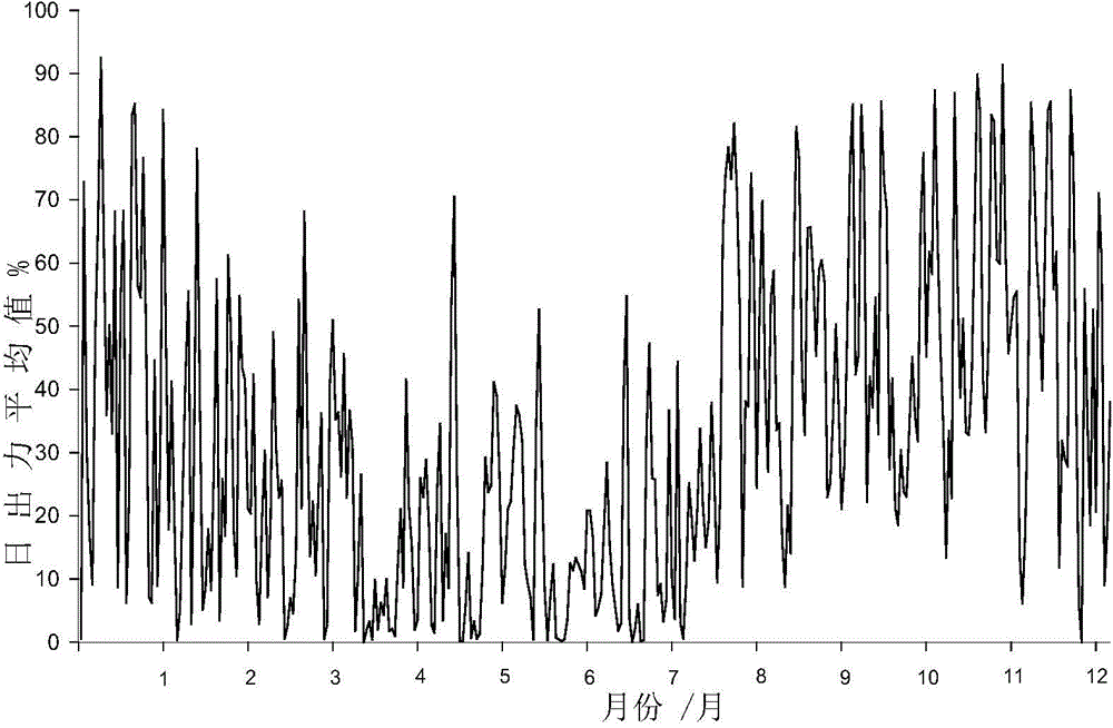 Cluster wind power field fluctuation modeling method