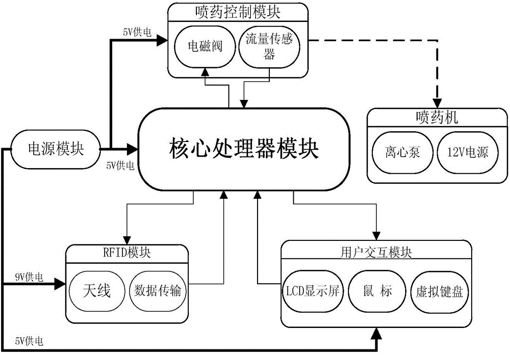 Individual fruit tree accurate spraying control method based on RFID (Radio Frequency Identification Device) and equipment