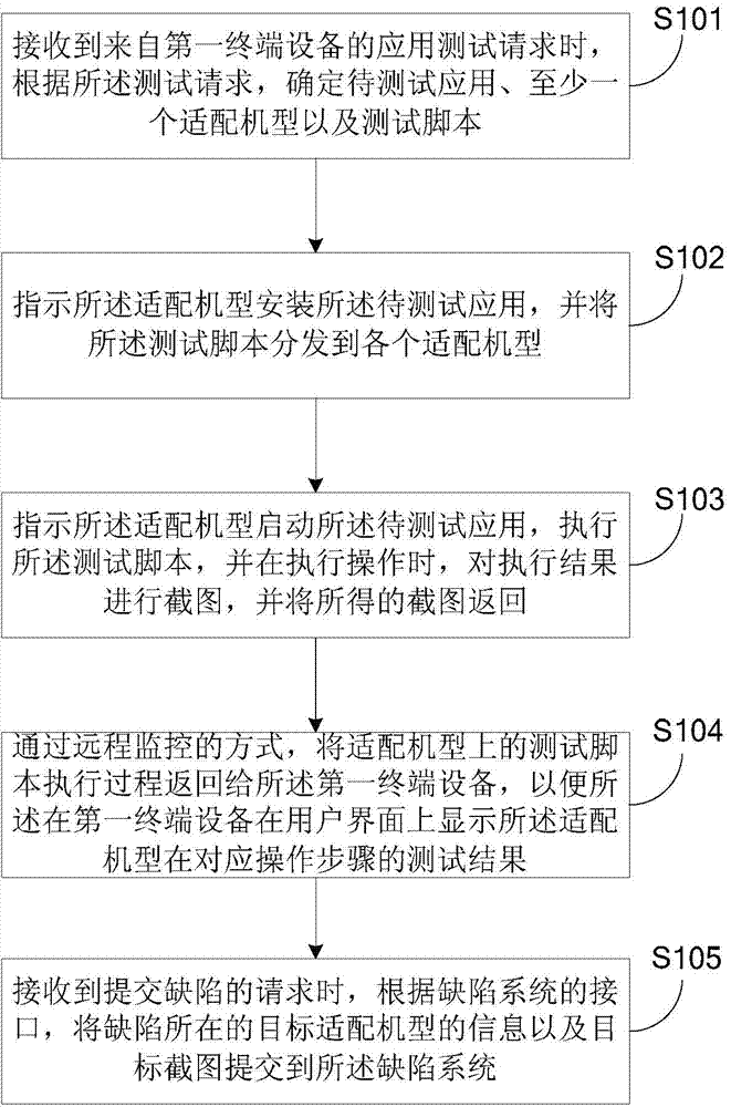 Method and device for testing applications on mobile terminal