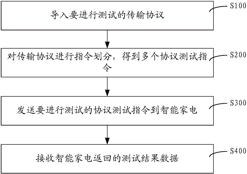 Test method for transport protocol between intelligent household electrical appliance and mobile terminal and test device thereof