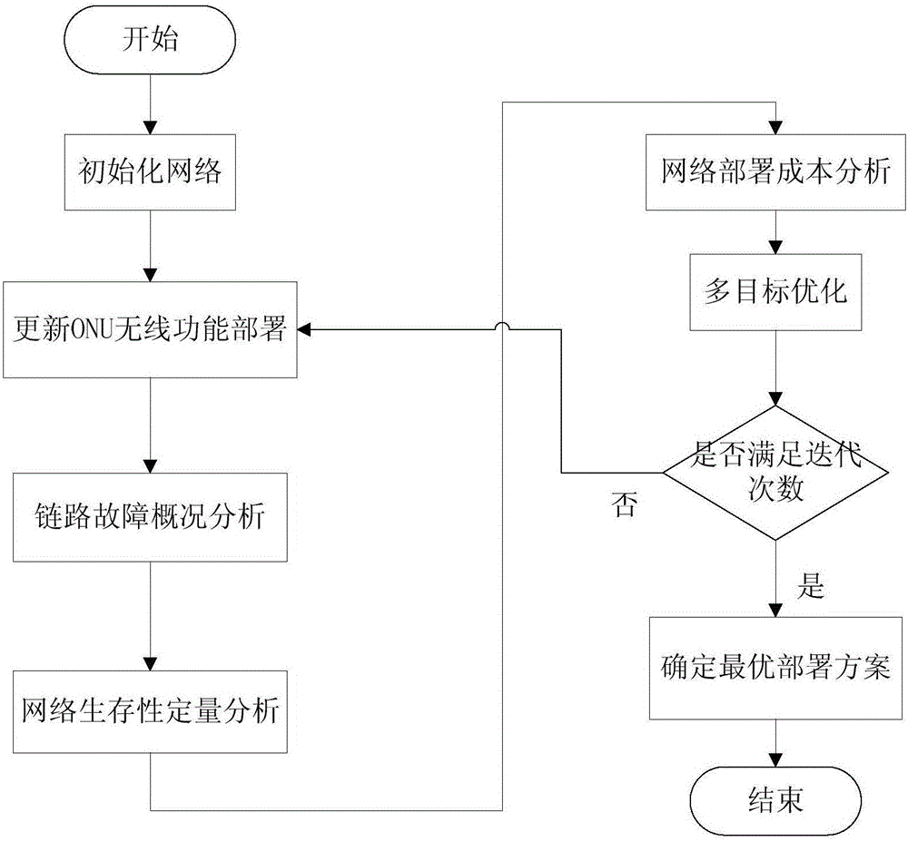 Method for wireless function deployment of low-cost HOWBAN (Hybrid Optical-Wireless Broadband Access Network) with survivable perception