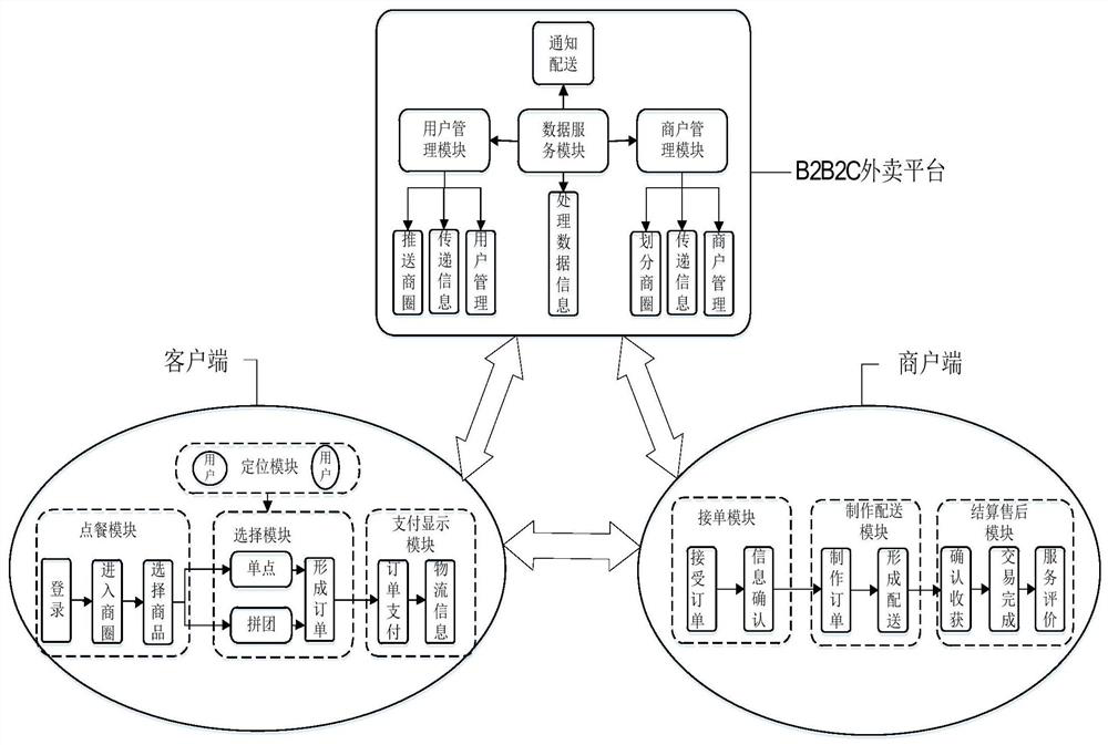 A business district-based takeaway platform, takeaway ordering system, and ordering method