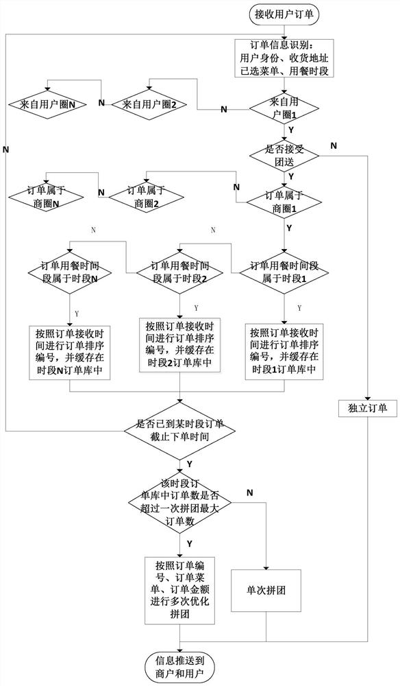 A business district-based takeaway platform, takeaway ordering system, and ordering method