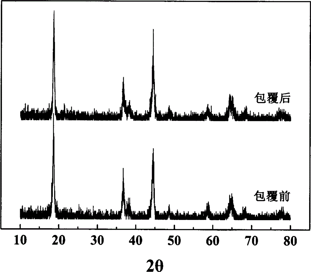 Method for preparing aluminum-doped zinc oxide coated lithium-ion battery positive-pole material