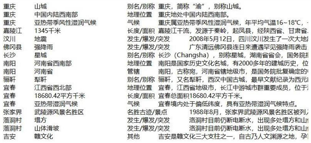 Geographic text corpus labeling method based on feature evaluation and keyword similarity