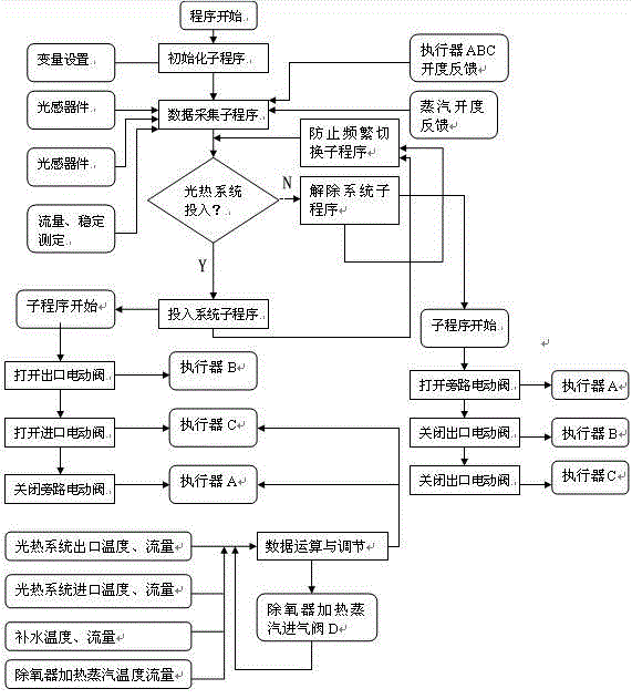 Complementary solar energy and fuel coal heating system