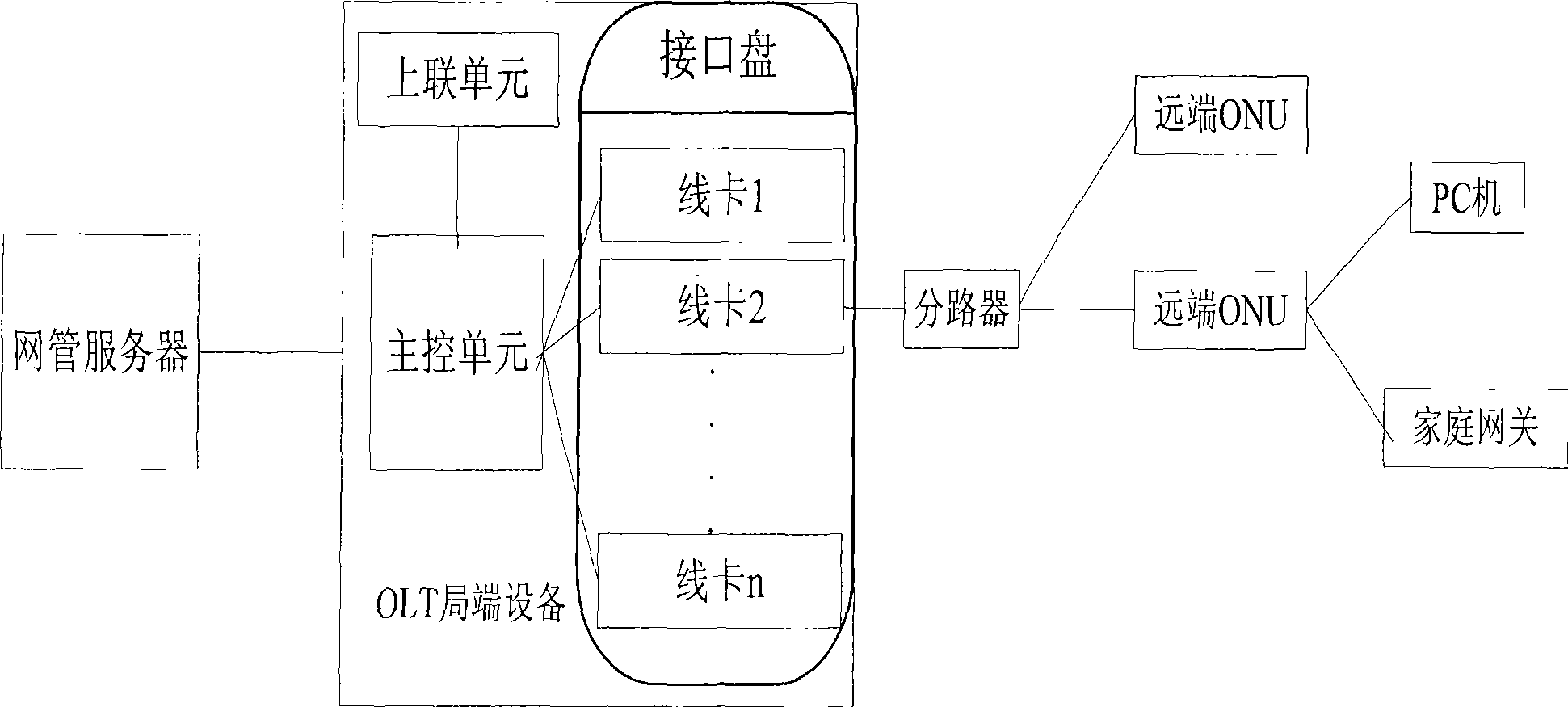 Method for identifying remote ONU down-linked terminal equipment in PON system automatically