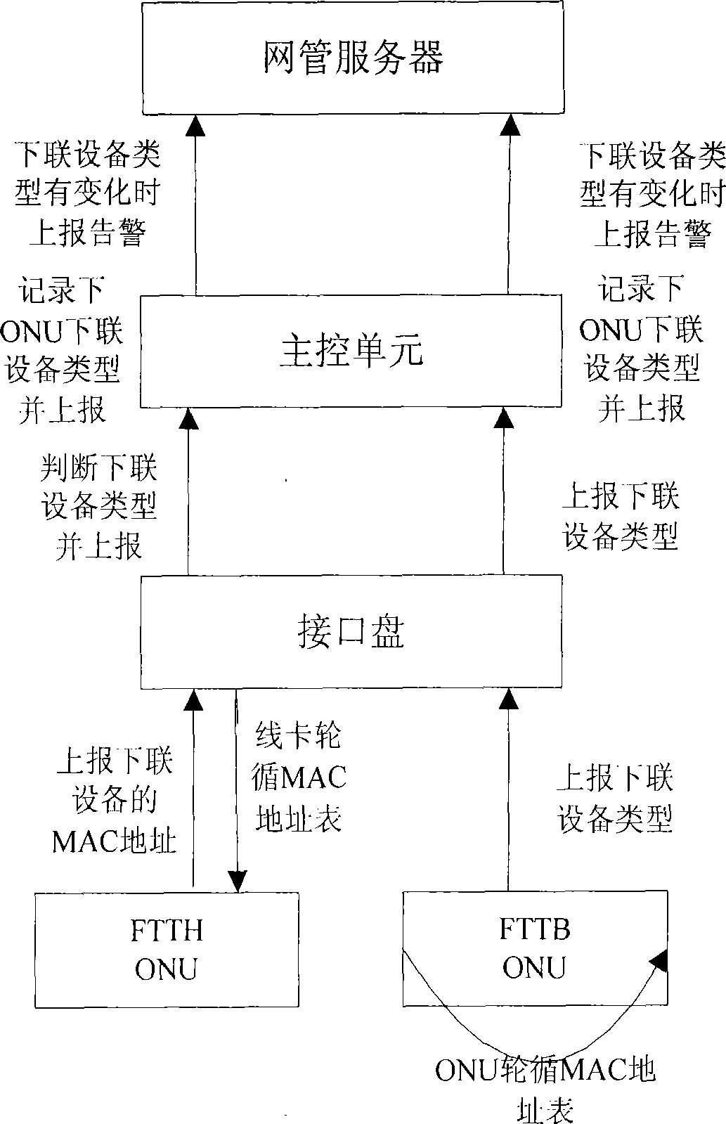 Method for identifying remote ONU down-linked terminal equipment in PON system automatically