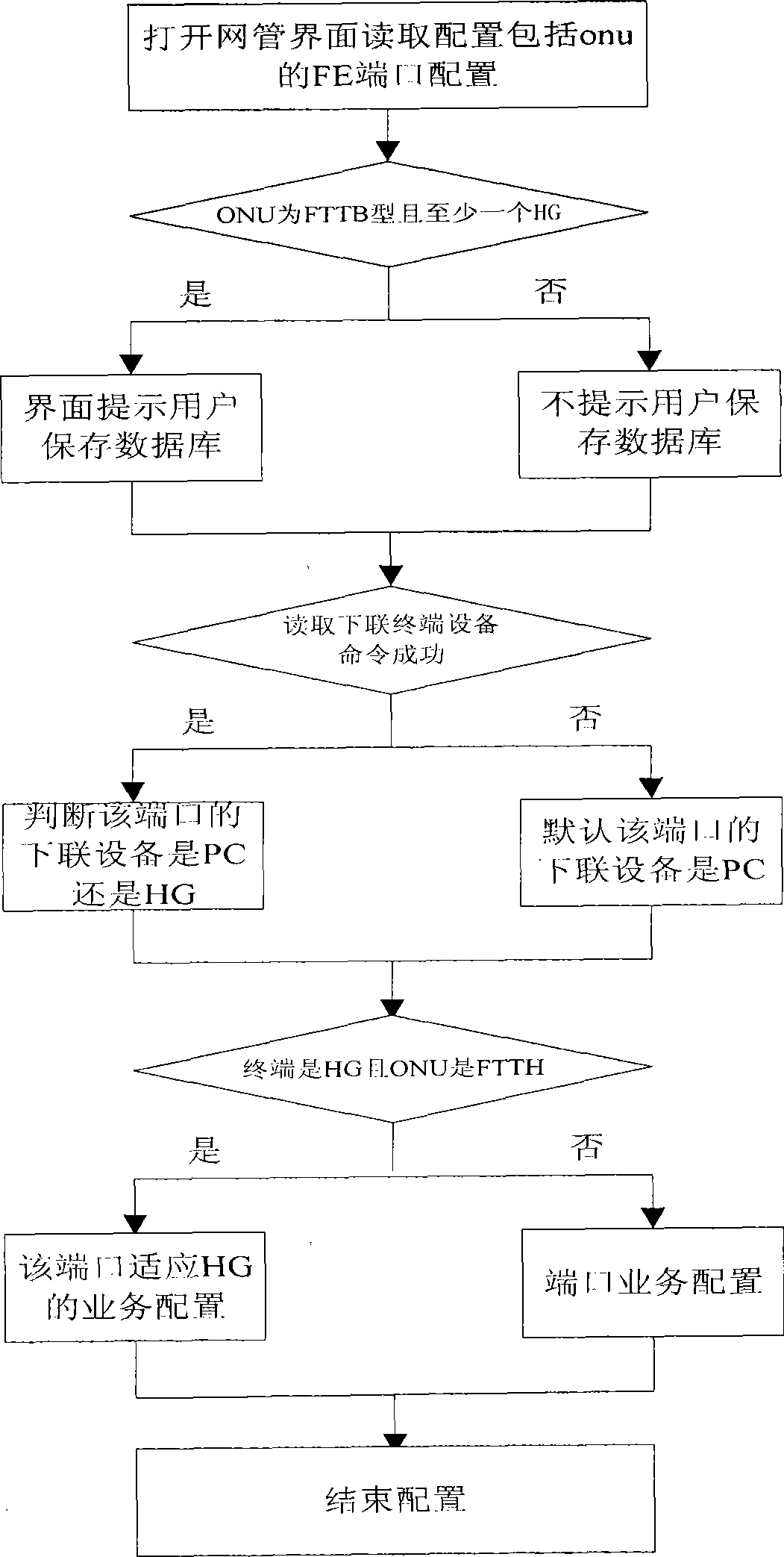 Method for identifying remote ONU down-linked terminal equipment in PON system automatically