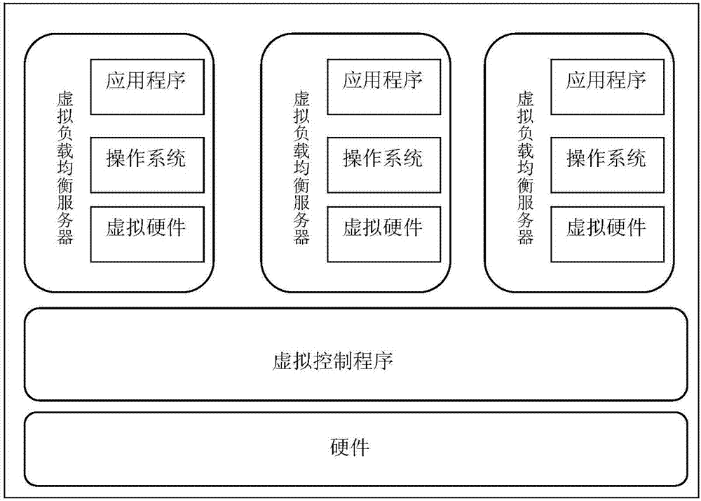 Application layer isolation based load balancing device virtualization system and method