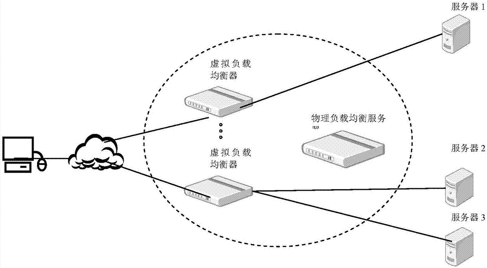 Application layer isolation based load balancing device virtualization system and method