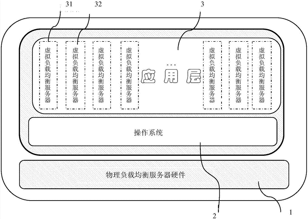 Application layer isolation based load balancing device virtualization system and method