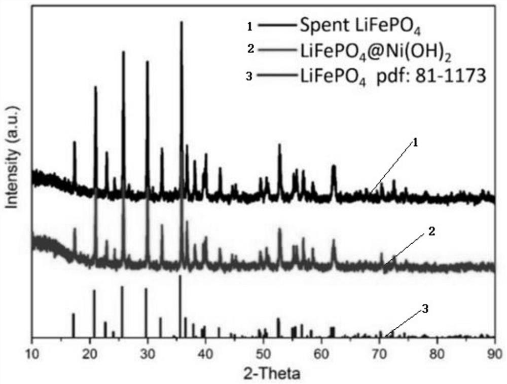 A method for large-scale preparation of high-efficiency electrolytic water catalysts using waste lithium-ion battery cathode materials