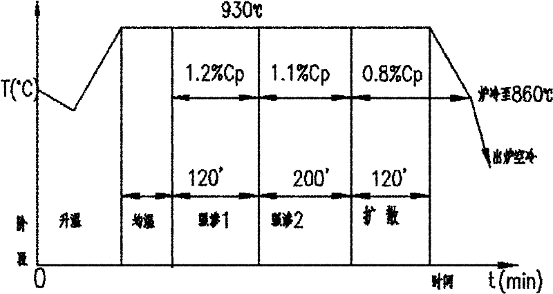 Carburization processing method